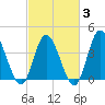 Sunset Beach tide chart for Monday, March 3, 2025