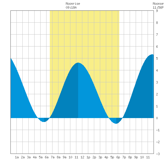 Sunset Beach tide chart for Tuesday, March 4, 2025