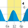 Sunset Beach tide chart for Tuesday, March 4, 2025