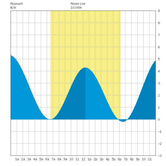 Sunset Beach tide chart for Wednesday, March 5, 2025