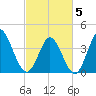 Sunset Beach tide chart for Wednesday, March 5, 2025