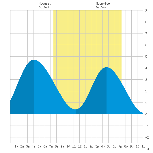 Sunset Beach tide chart for Sunday, March 9, 2025