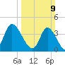 Sunset Beach tide chart for Sunday, March 9, 2025