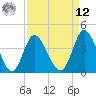Sunset Beach tide chart for Saturday, April 12, 2025