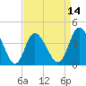 Sunset Beach tide chart for Monday, April 14, 2025