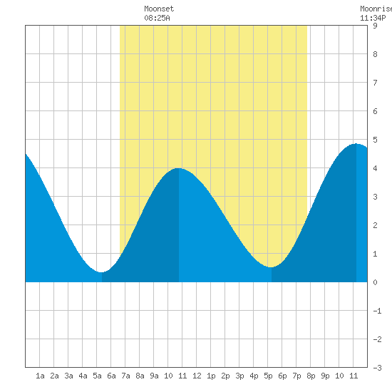 Sunset Beach tide chart for Wednesday, April 16, 2025