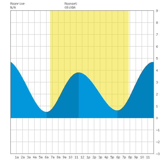 Sunset Beach tide chart for Thursday, April 17, 2025