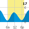 Sunset Beach tide chart for Thursday, April 17, 2025