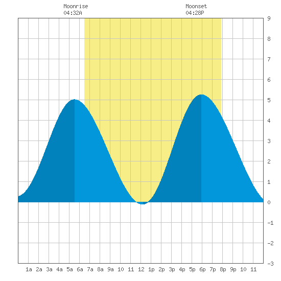 Sunset Beach tide chart for Thursday, April 24, 2025