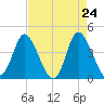 Sunset Beach tide chart for Thursday, April 24, 2025