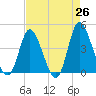 Sunset Beach tide chart for Saturday, April 26, 2025