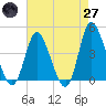 Sunset Beach tide chart for Sunday, April 27, 2025