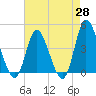 Sunset Beach tide chart for Monday, April 28, 2025