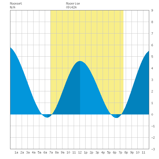 Sunset Beach tide chart for Wednesday, April 2, 2025