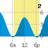 Sunset Beach tide chart for Wednesday, April 2, 2025