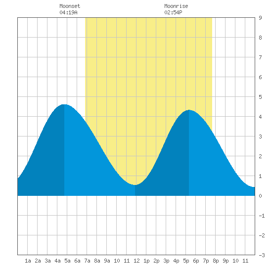 Sunset Beach tide chart for Monday, April 7, 2025