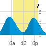 Sunset Beach tide chart for Monday, April 7, 2025