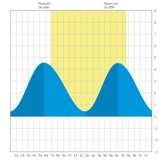 Sunset Beach tide chart for Tuesday, April 8, 2025