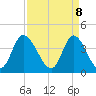Sunset Beach tide chart for Tuesday, April 8, 2025