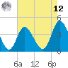 Sunset Beach tide chart for Monday, May 12, 2025