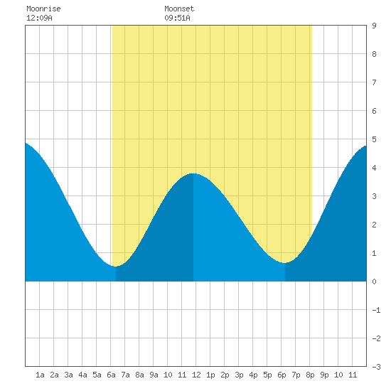 Sunset Beach tide chart for Saturday, May 17, 2025