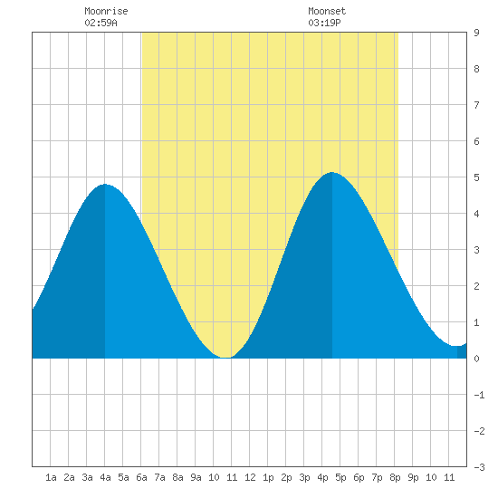 Sunset Beach tide chart for Thursday, May 22, 2025