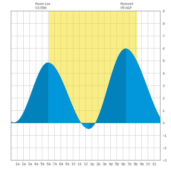 Sunset Beach tide chart for Saturday, May 24, 2025