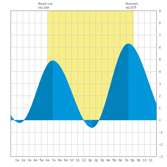 Sunset Beach tide chart for Sunday, May 25, 2025