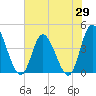 Sunset Beach tide chart for Thursday, May 29, 2025