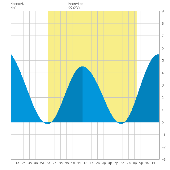 Sunset Beach tide chart for Friday, May 30, 2025