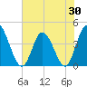 Sunset Beach tide chart for Friday, May 30, 2025