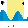 Sunset Beach tide chart for Sunday, May 4, 2025