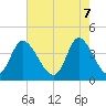 Sunset Beach tide chart for Wednesday, May 7, 2025