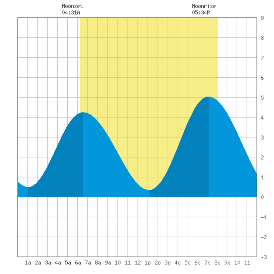 Sunset Beach tide chart for Friday, May 9, 2025