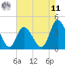 Sunset Beach tide chart for Wednesday, June 11, 2025