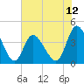 Sunset Beach tide chart for Thursday, June 12, 2025