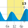 Sunset Beach tide chart for Friday, June 13, 2025