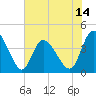 Sunset Beach tide chart for Saturday, June 14, 2025