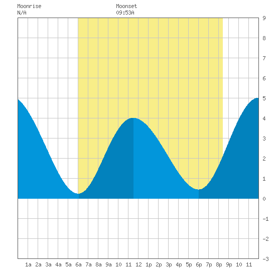 Sunset Beach tide chart for Sunday, June 15, 2025