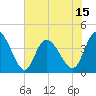 Sunset Beach tide chart for Sunday, June 15, 2025
