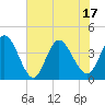 Sunset Beach tide chart for Tuesday, June 17, 2025