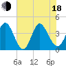 Sunset Beach tide chart for Wednesday, June 18, 2025