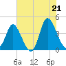 Sunset Beach tide chart for Saturday, June 21, 2025