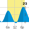 Sunset Beach tide chart for Monday, June 23, 2025