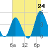 Sunset Beach tide chart for Tuesday, June 24, 2025