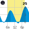 Sunset Beach tide chart for Wednesday, June 25, 2025