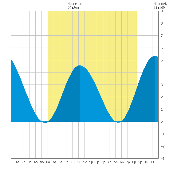 Sunset Beach tide chart for Saturday, June 28, 2025