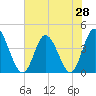 Sunset Beach tide chart for Saturday, June 28, 2025