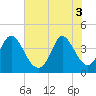 Sunset Beach tide chart for Tuesday, June 3, 2025