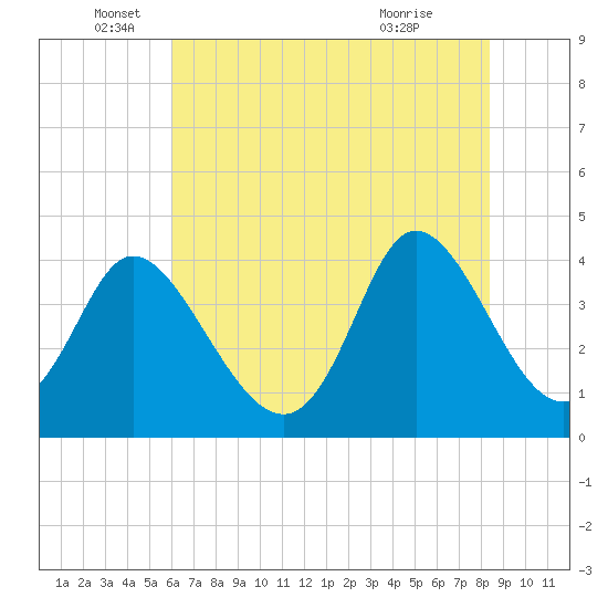 Sunset Beach tide chart for Thursday, June 5, 2025